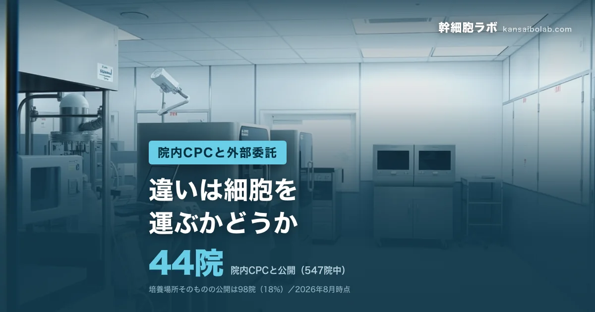 院内CPCと外部委託｜院内CPCと公開（547院中）は44院。違いは細胞を運ぶかどうか