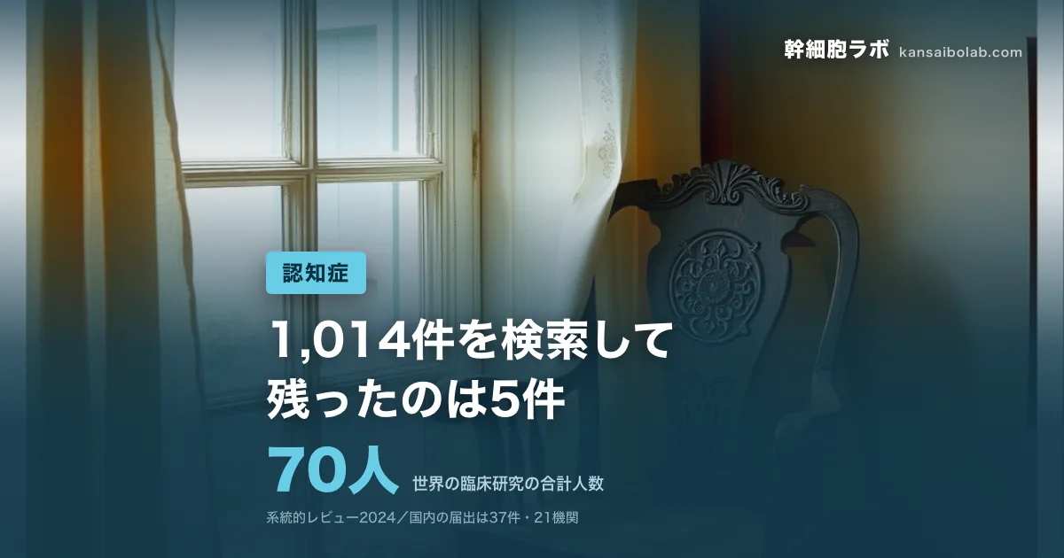 認知症｜世界の臨床研究の合計人数は70人。1,014件を検索して残ったのは5件