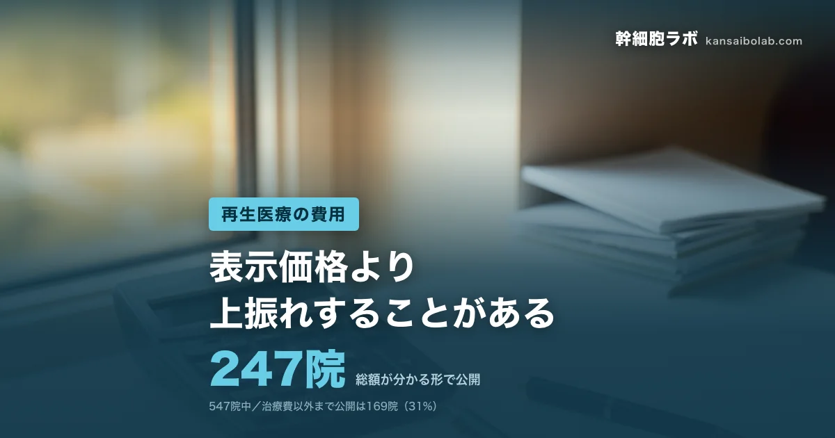 再生医療の費用｜総額が分かる形で公開は247院。表示価格より上振れすることがある